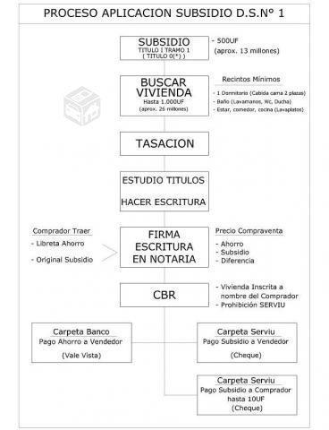 Asesoría Técnica y Legal Beneficiario subsidio DS1